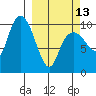 Eshamy Lagoon tide chart for Monday, March 13, 2023