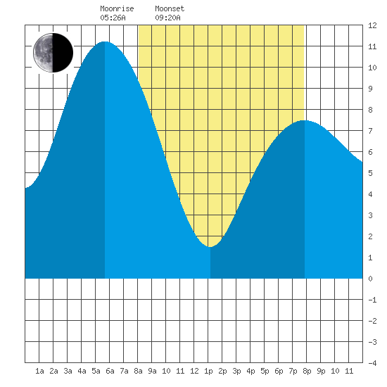 Eshamy Lagoon tide chart for Tuesday, March 14, 2023