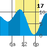 Eshamy Lagoon tide chart for Friday, March 17, 2023