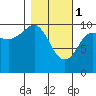Eshamy Lagoon tide chart for Wednesday, March 1, 2023