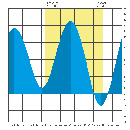 Eshamy Lagoon tide chart for Monday, March 20, 2023