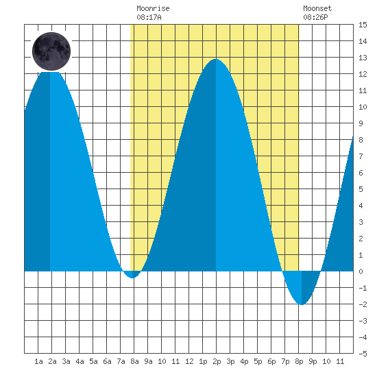 Eshamy Lagoon tide chart for Tuesday, March 21, 2023