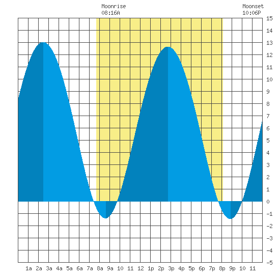 Eshamy Lagoon tide chart for Wednesday, March 22, 2023