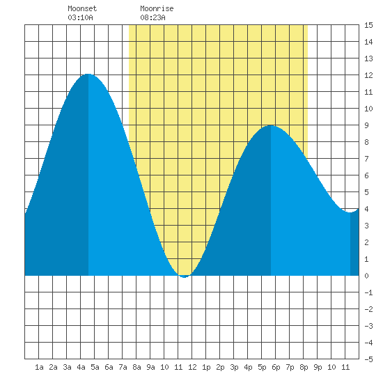 Eshamy Lagoon tide chart for Sunday, March 26, 2023