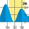 Eshamy Lagoon tide chart for Sunday, March 26, 2023