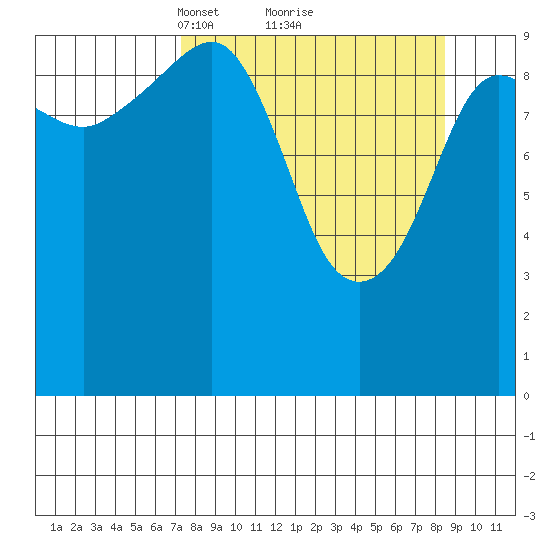 Eshamy Lagoon tide chart for Thursday, March 30, 2023