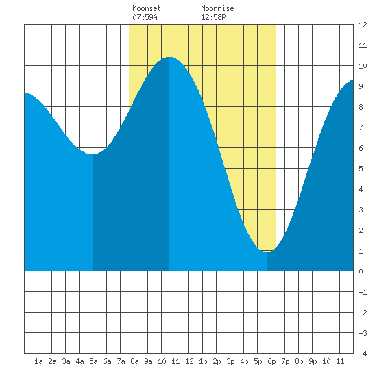 Eshamy Lagoon tide chart for Friday, March 3, 2023