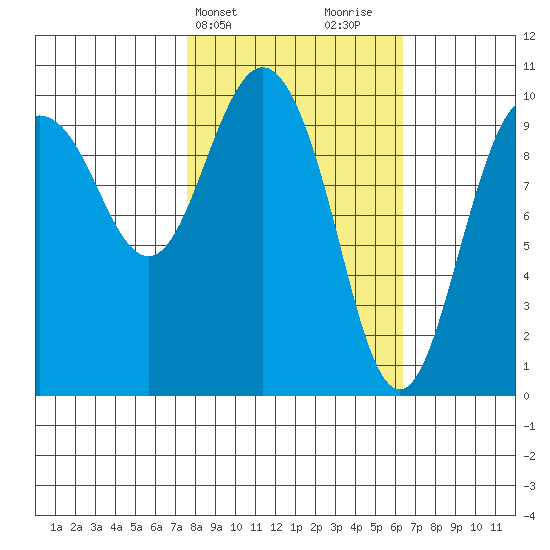 Eshamy Lagoon tide chart for Saturday, March 4, 2023