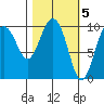 Eshamy Lagoon tide chart for Sunday, March 5, 2023