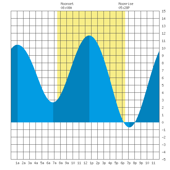 Eshamy Lagoon tide chart for Monday, March 6, 2023