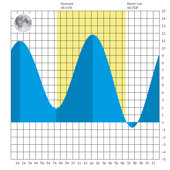 Eshamy Lagoon tide chart for Tuesday, March 7, 2023