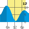 Eshamy Lagoon tide chart for Wednesday, April 12, 2023
