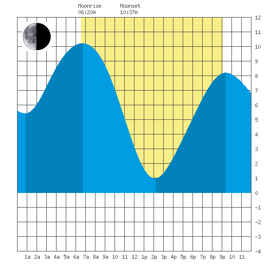 Eshamy Lagoon tide chart for Thursday, April 13, 2023