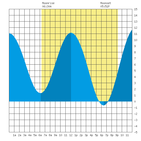 Eshamy Lagoon tide chart for Monday, April 17, 2023