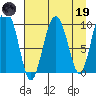Eshamy Lagoon tide chart for Wednesday, April 19, 2023