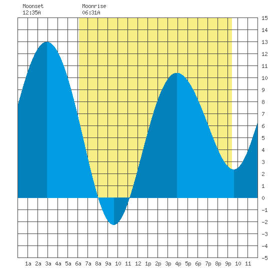 Eshamy Lagoon tide chart for Saturday, April 22, 2023
