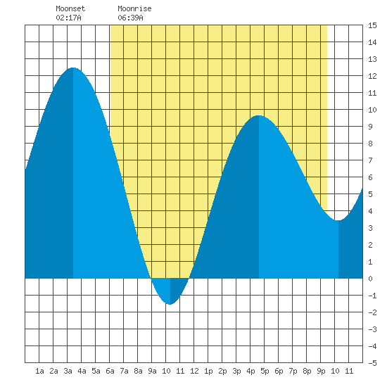 Eshamy Lagoon tide chart for Sunday, April 23, 2023