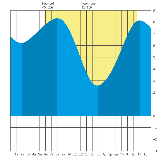Eshamy Lagoon tide chart for Friday, April 28, 2023
