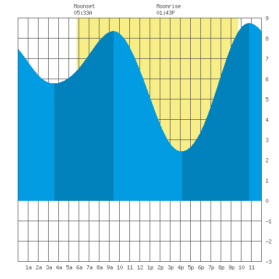 Eshamy Lagoon tide chart for Saturday, April 29, 2023