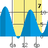Eshamy Lagoon tide chart for Friday, April 7, 2023