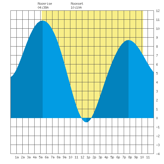 Eshamy Lagoon tide chart for Thursday, May 11, 2023