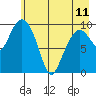 Eshamy Lagoon tide chart for Thursday, May 11, 2023