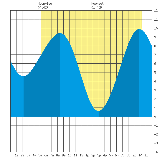 Eshamy Lagoon tide chart for Saturday, May 13, 2023