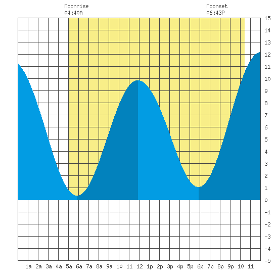 Eshamy Lagoon tide chart for Tuesday, May 16, 2023
