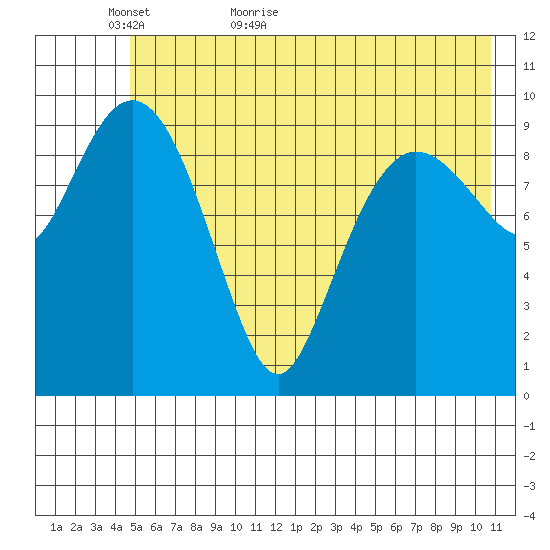 Eshamy Lagoon tide chart for Thursday, May 25, 2023