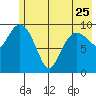 Eshamy Lagoon tide chart for Thursday, May 25, 2023