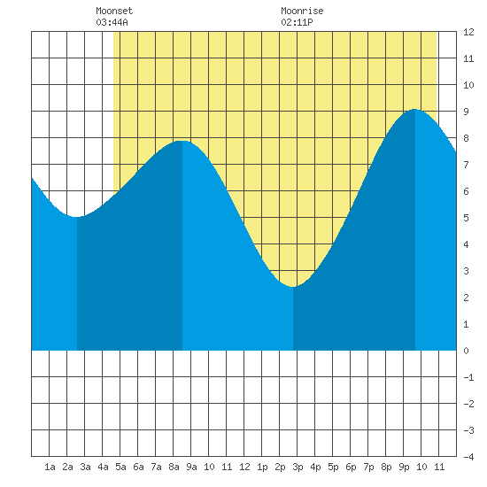 Eshamy Lagoon tide chart for Sunday, May 28, 2023