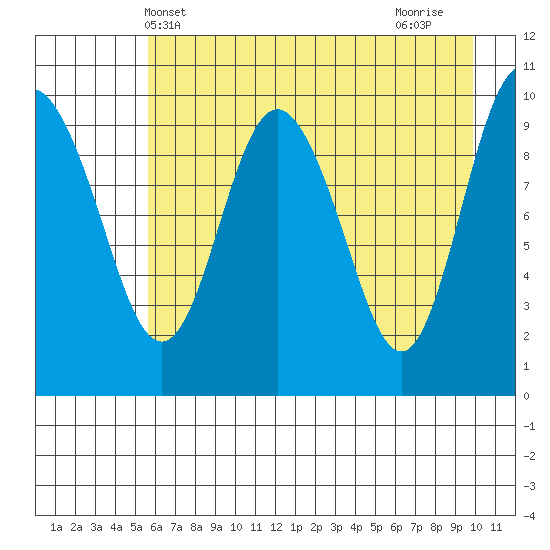Eshamy Lagoon tide chart for Tuesday, May 2, 2023