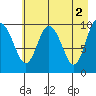 Eshamy Lagoon tide chart for Tuesday, May 2, 2023
