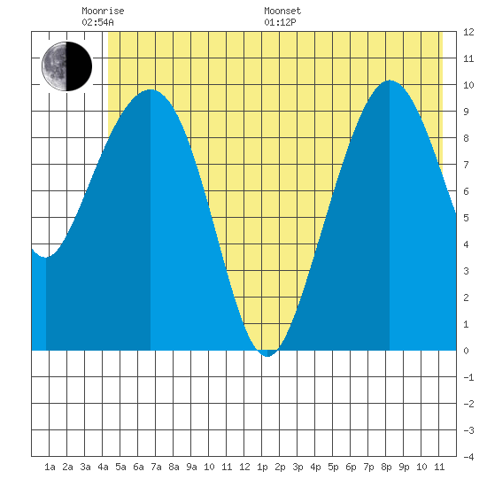 Eshamy Lagoon tide chart for Saturday, June 10, 2023