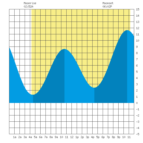 Eshamy Lagoon tide chart for Tuesday, June 13, 2023