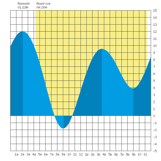 Eshamy Lagoon tide chart for Monday, June 19, 2023
