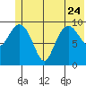 Eshamy Lagoon tide chart for Saturday, June 24, 2023