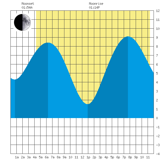 Eshamy Lagoon tide chart for Sunday, June 25, 2023