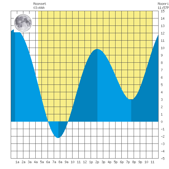 Eshamy Lagoon tide chart for Saturday, June 3, 2023