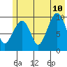Eshamy Lagoon tide chart for Monday, July 10, 2023