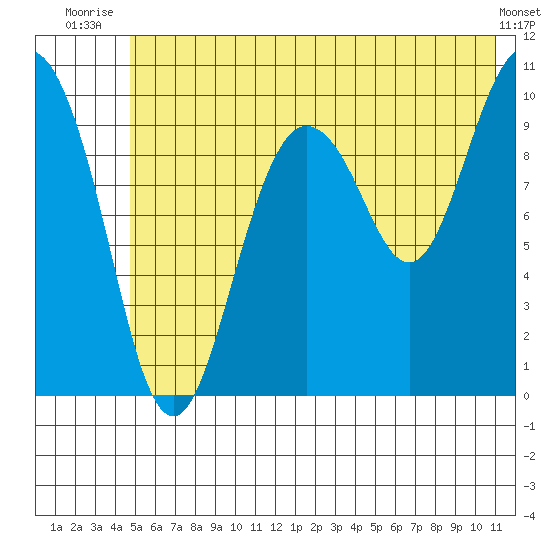 Eshamy Lagoon tide chart for Saturday, July 15, 2023