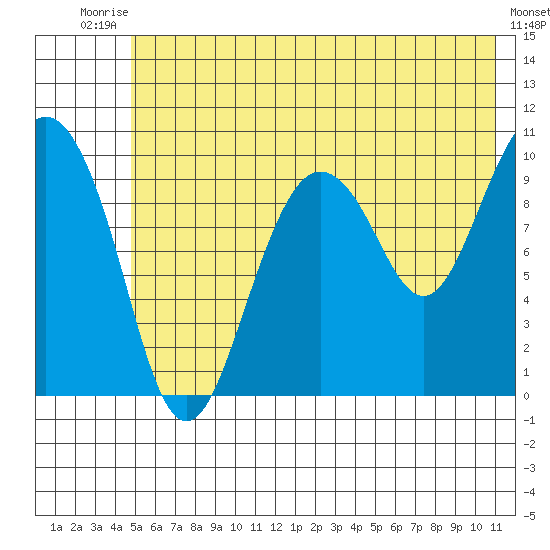 Eshamy Lagoon tide chart for Sunday, July 16, 2023