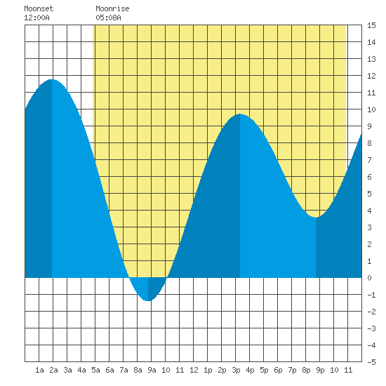 Eshamy Lagoon tide chart for Tuesday, July 18, 2023