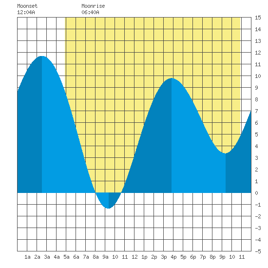 Eshamy Lagoon tide chart for Wednesday, July 19, 2023
