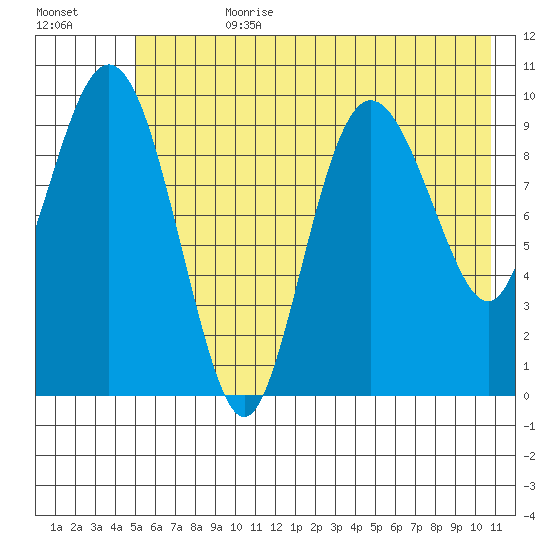 Eshamy Lagoon tide chart for Friday, July 21, 2023