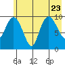 Eshamy Lagoon tide chart for Sunday, July 23, 2023