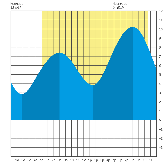 Eshamy Lagoon tide chart for Wednesday, July 26, 2023