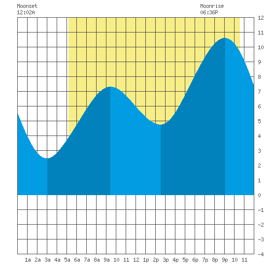 Eshamy Lagoon tide chart for Thursday, July 27, 2023