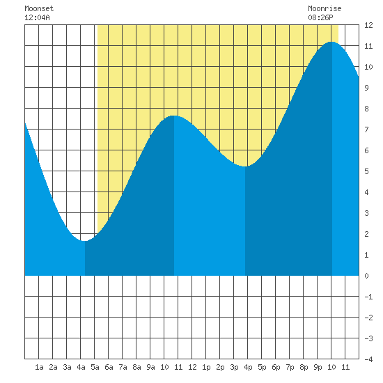 Eshamy Lagoon tide chart for Friday, July 28, 2023
