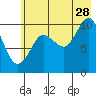 Eshamy Lagoon tide chart for Friday, July 28, 2023